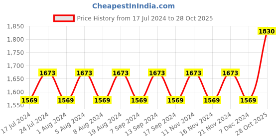 myntra.com MANVAA Bandhani Printed Beads & Stones Unstitched Dress Material manvaa Price History Graph from 17 Jul 2024 to 28 Oct 2025
