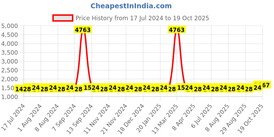myntra.com MANVAA Bandhani Printed Beads & Stones Unstitched Dress Material manvaa Price History Graph from 17 Jul 2024 to 19 Oct 2025