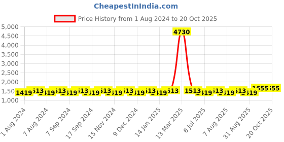 myntra.com MANVAA Bandhani Printed Beads and Stones Unstitched Dress Material manvaa Price History Graph from 1 Aug 2024 to 18 Oct 2025