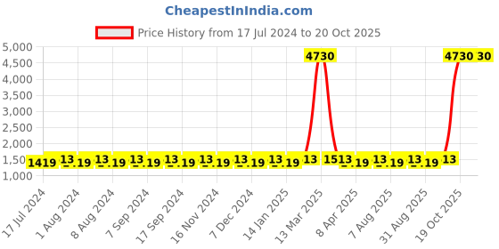 myntra.com MANVAA Bandhani Printed Beads and Stones Unstitched Dress Material manvaa Price History Graph from 17 Jul 2024 to 20 Oct 2025