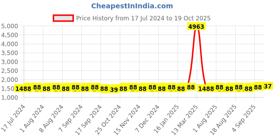 myntra.com MANVAA Bandhani Printed Beads and Stones Unstitched Dress Material manvaa Price History Graph from 17 Jul 2024 to 19 Oct 2025