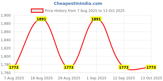 myntra.com MANVAA Bandhani Printed Beads & Stones Unstitched Dress Material manvaa Price History Graph from 7 Aug 2025 to 13 Oct 2025