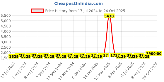 myntra.com MANVAA Bandhani Printed Unstitched Dress Material manvaa Price History Graph from 17 Jul 2024 to 23 Oct 2025