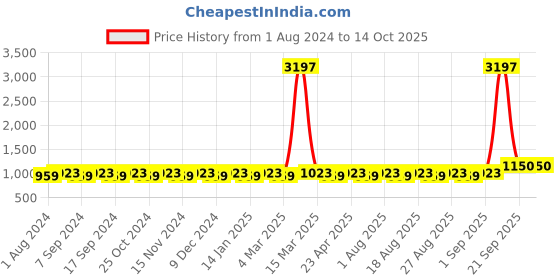 myntra.com MANVAA Bandhani Printed Unstitched Dress Material manvaa Price History Graph from 1 Aug 2024 to 14 Oct 2025
