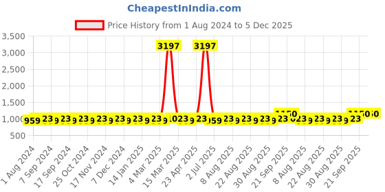 myntra.com MANVAA Bandhani Printed Unstitched Dress Material manvaa Price History Graph from 1 Aug 2024 to 5 Dec 2025