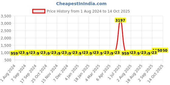 myntra.com MANVAA Bandhani Printed Unstitched Dress Material manvaa Price History Graph from 1 Aug 2024 to 14 Oct 2025