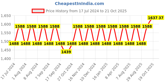 myntra.com MANVAA Bandhani Printed Unstitched Dress Material manvaa Price History Graph from 17 Jul 2024 to 19 Oct 2025