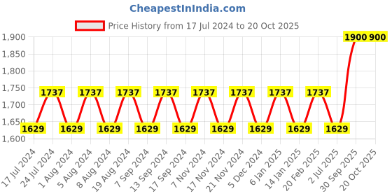 myntra.com MANVAA Bandhani Printed Unstitched Dress Material manvaa Price History Graph from 17 Jul 2024 to 19 Oct 2025