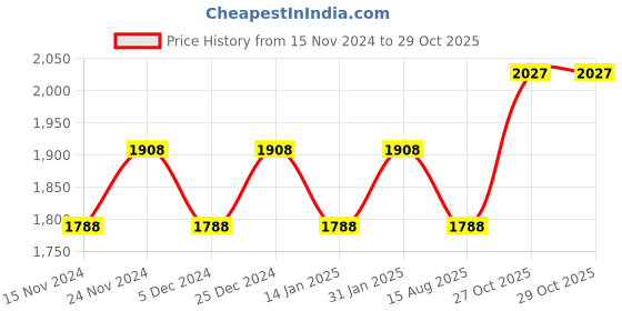 myntra.com MANVAA Beads and Stones Embellished Organza Unstitched Dress Material manvaa Price History Graph from 15 Nov 2024 to 29 Oct 2025