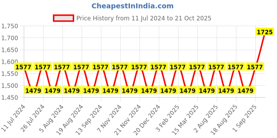 myntra.com MANVAA Beads & Stones Embellished Unstitched Dress Material manvaa Price History Graph from 11 Jul 2024 to 21 Oct 2025