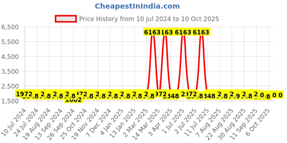myntra.com MANVAA Beads and Stones Semi-Stitched Lehenga & Unstitched Blouse With Dupatta manvaa Price History Graph from 10 Jul 2024 to 6 Oct 2025