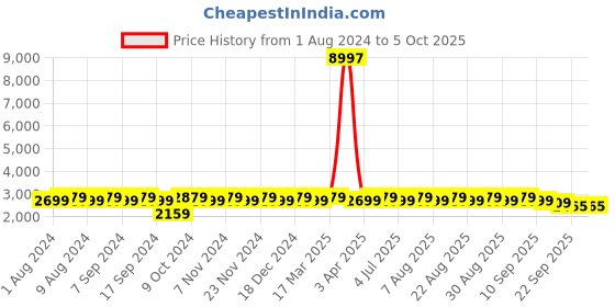 myntra.com MANVAA Beads and Stones Semi-Stitched Silk Lehenga & Unstitched Blouse With Dupatta manvaa Price History Graph from 1 Aug 2024 to 4 Oct 2025