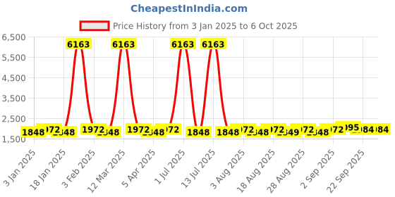 myntra.com MANVAA Beige & Red Beads and Stones Semi-Stitched Lehenga & Unstitched Blouse With Dupatta manvaa Price History Graph from 3 Jan 2025 to 5 Oct 2025