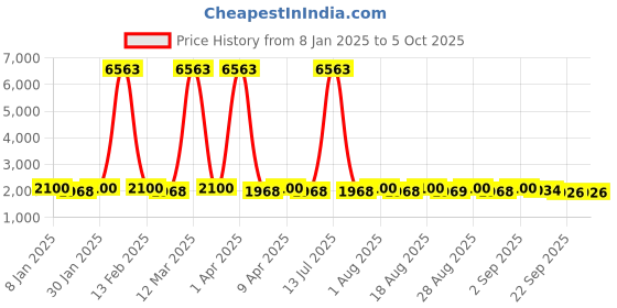 myntra.com MANVAA Beige & Red Beads and Stones Semi-Stitched Lehenga & Unstitched Blouse With Dupatta manvaa Price History Graph from 8 Jan 2025 to 5 Oct 2025