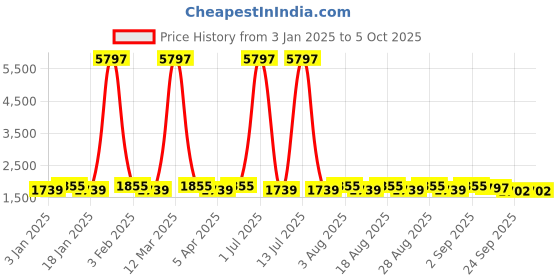 myntra.com MANVAA Beige & Red Embroidered Beads and Stones Semi-Stitched Lehenga & Unstitched Blouse With Dupatta manvaa Price History Graph from 3 Jan 2025 to 4 Oct 2025