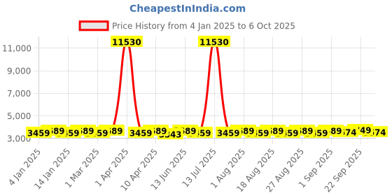 myntra.com MANVAA Beige & Red Embroidered Thread Work Semi-Stitched Lehenga & Unstitched Blouse With Dupatta manvaa Price History Graph from 4 Jan 2025 to 4 Oct 2025