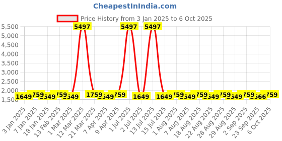 myntra.com MANVAA Beige & Red Embroidered Thread Work Semi-Stitched Lehenga & Unstitched Blouse With Dupatta manvaa Price History Graph from 3 Jan 2025 to 4 Oct 2025