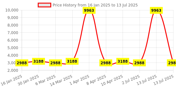 myntra.com MANVAA Beige & Red Embroidered Thread Work Semi-Stitched Lehenga & Unstitched Blouse With Dupatta manvaa Price History Graph from 16 Jan 2025 to 13 Jul 2025