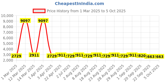 myntra.com MANVAA Beige & Red Embroidered Thread Work Semi-Stitched Lehenga & Unstitched Blouse With Dupatta manvaa Price History Graph from 1 Mar 2025 to 4 Oct 2025