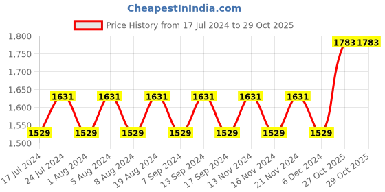 myntra.com MANVAA Beige Embroidered Unstitched Dress Material manvaa Price History Graph from 17 Jul 2024 to 29 Oct 2025