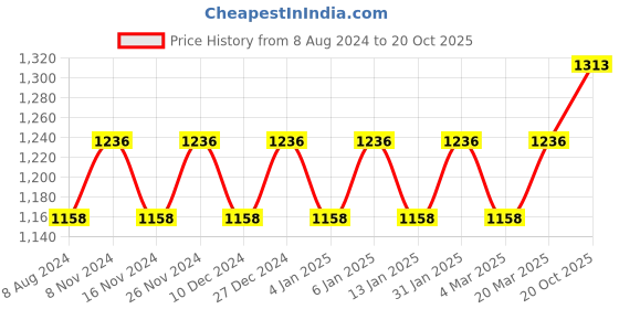 myntra.com MANVAA Black & GoldToned Ethnic Woven Design Zari Silk Banarasi Saree manvaa Price History Graph from 8 Aug 2024 to 20 Oct 2025