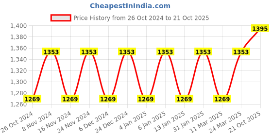 myntra.com MANVAA Black & Red Ethnic Woven Design Zari Silk Banarasi Saree manvaa Price History Graph from 26 Oct 2024 to 21 Oct 2025