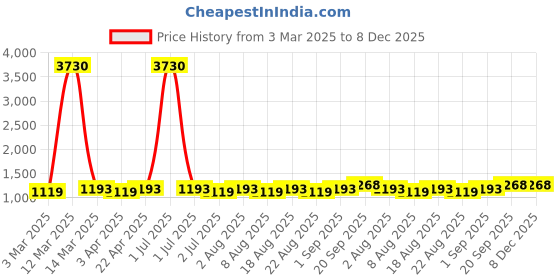myntra.com manvaa Blissta Floral Embroidered Sequinned Unstitched Dress Material manvaa Price History Graph from 3 Mar 2025 to 8 Dec 2025