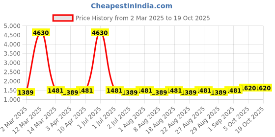 myntra.com manvaa Blissta Floral Embroidered Sequinned Unstitched Dress Material manvaa Price History Graph from 2 Mar 2025 to 19 Oct 2025