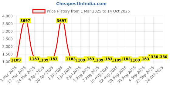myntra.com manvaa Blissta Floral Embroidered Zari Unstitched Dress Material manvaa Price History Graph from 1 Mar 2025 to 13 Oct 2025