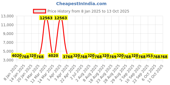 myntra.com MANVAA Blue & Gold-Toned Embroidered Beads and Stones Semi-Stitched Lehenga & Unstitched Blouse With Dupatta manvaa Price History Graph from 8 Jan 2025 to 12 Oct 2025