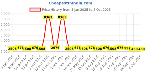myntra.com MANVAA Blue & Gold-Toned Embroidered Thread Work Semi-Stitched Lehenga & Unstitched Blouse With Dupatta manvaa Price History Graph from 4 Jan 2025 to 4 Oct 2025