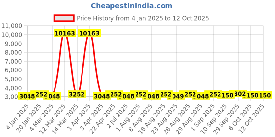 myntra.com MANVAA Blue & Gold-Toned Embroidered Thread Work Semi-Stitched Lehenga & Unstitched Blouse With Dupatta manvaa Price History Graph from 4 Jan 2025 to 12 Oct 2025
