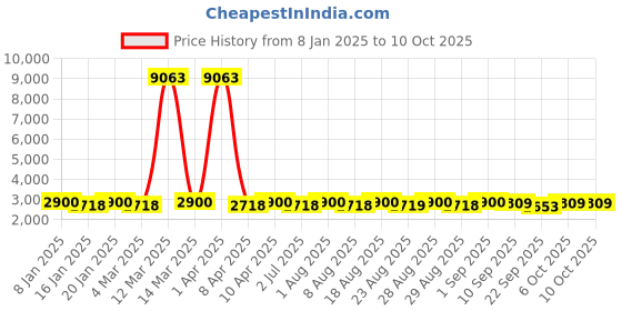 myntra.com MANVAA Blue & Gold-Toned Embroidered Thread Work Semi-Stitched Lehenga & Unstitched Blouse With Dupatta manvaa Price History Graph from 8 Jan 2025 to 9 Oct 2025