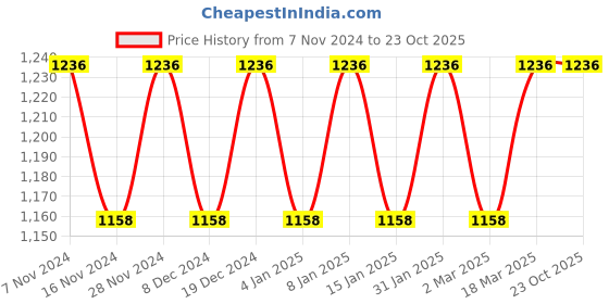 myntra.com MANVAA Blue & GoldToned Ethnic Woven Design Zari Banarasi Silk Saree manvaa Price History Graph from 7 Nov 2024 to 22 Oct 2025