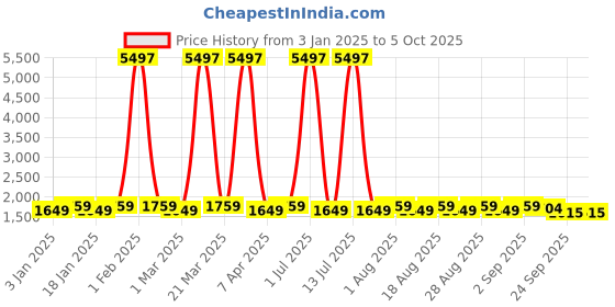 myntra.com MANVAA Blue & Orange Embroidered Beads and Stones Semi-Stitched Lehenga & Unstitched Blouse With Dupatta manvaa Price History Graph from 3 Jan 2025 to 4 Oct 2025