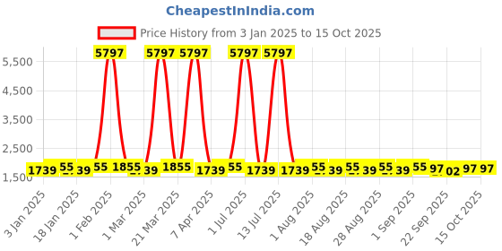 myntra.com MANVAA Blue & Pink Embroidered Beads and Stones Semi-Stitched Lehenga & Unstitched Blouse With Dupatta manvaa Price History Graph from 3 Jan 2025 to 15 Oct 2025