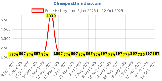 myntra.com MANVAA Blue & Pink Embroidered Thread Work Semi-Stitched Lehenga & Unstitched Blouse With Dupatta manvaa Price History Graph from 3 Jan 2025 to 11 Oct 2025