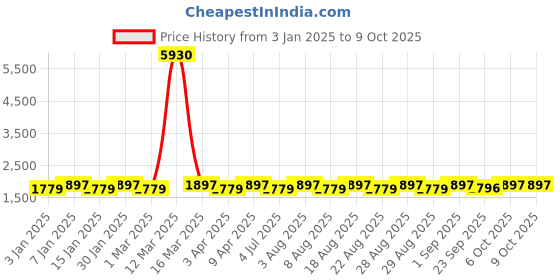 myntra.com MANVAA Blue & Pink Embroidered Thread Work Semi-Stitched Lehenga & Unstitched Blouse With Dupatta manvaa Price History Graph from 3 Jan 2025 to 9 Oct 2025