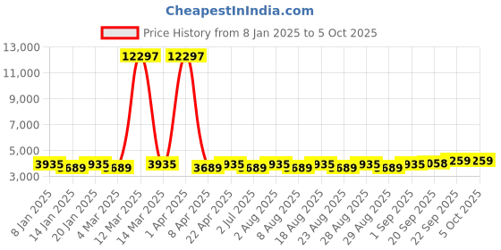 myntra.com MANVAA Blue & Pink Embroidered Thread Work Semi-Stitched Lehenga & Unstitched Blouse With Dupatta manvaa Price History Graph from 8 Jan 2025 to 4 Oct 2025