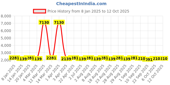 myntra.com MANVAA Blue & Purple Embroidered Thread Work Semi-Stitched Lehenga & Unstitched Blouse With Dupatta manvaa Price History Graph from 8 Jan 2025 to 11 Oct 2025