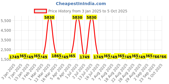 myntra.com MANVAA Blue & Red Embroidered Thread Work Semi-Stitched Lehenga & Unstitched Blouse With Dupatta manvaa Price History Graph from 3 Jan 2025 to 4 Oct 2025