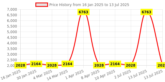 myntra.com MANVAA Blue & Red Embroidered Thread Work Semi-Stitched Lehenga & Unstitched Blouse With Dupatta manvaa Price History Graph from 16 Jan 2025 to 13 Jul 2025
