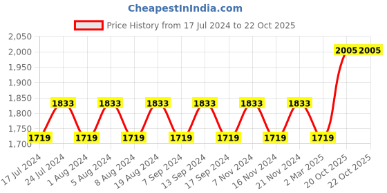 myntra.com MANVAA Botanical Printed Beads and Stones Organza Unstitched Dress Material manvaa Price History Graph from 17 Jul 2024 to 22 Oct 2025