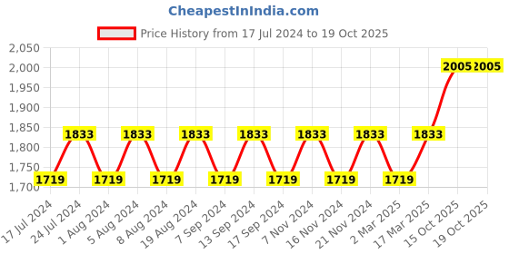 myntra.com MANVAA Botanical Printed Beads & Stones Unstitched Dress Material manvaa Price History Graph from 17 Jul 2024 to 18 Oct 2025