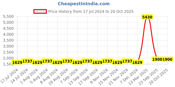 myntra.com MANVAA Botanical Printed Beads and Stones Unstitched Dress Material manvaa Price History Graph from 17 Jul 2024 to 20 Oct 2025