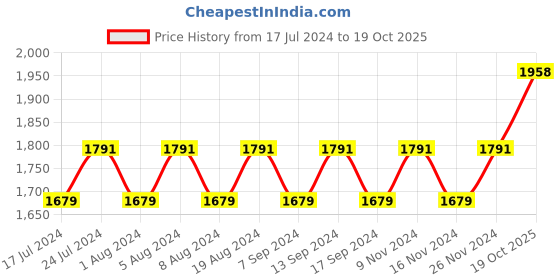 myntra.com MANVAA Botanical Printed Sequinned Organza Unstitched Dress Material manvaa Price History Graph from 17 Jul 2024 to 19 Oct 2025