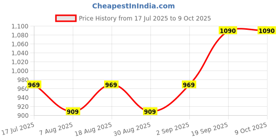 myntra.com MANVAA Botanical Printed Unstitched Dress Material manvaa Price History Graph from 17 Jul 2025 to 9 Oct 2025