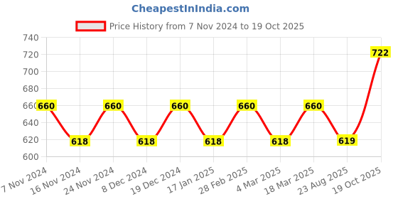 myntra.com MANVAA Checked Design Zari Cotton Silk Banarasi Saree manvaa Price History Graph from 7 Nov 2024 to 19 Oct 2025