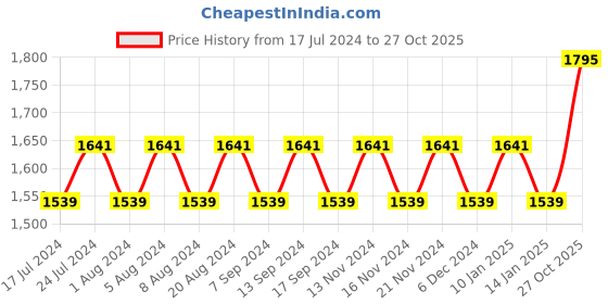 myntra.com MANVAA Checked Gotta Patti Unstitched Dress Material manvaa Price History Graph from 17 Jul 2024 to 27 Oct 2025