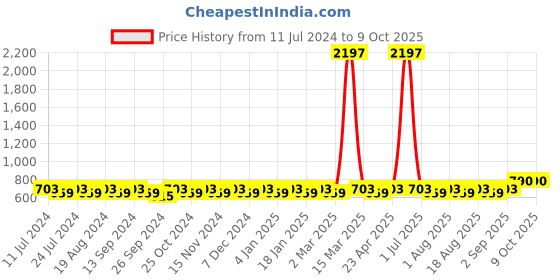 myntra.com MANVAA Checked Printed Unstitched Dress Material manvaa Price History Graph from 11 Jul 2024 to 8 Oct 2025